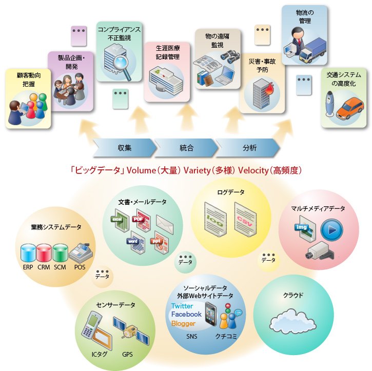 「ビッグデータ」 Volume（大量） Variety（多様） Velocity（高頻度）- 収集・統合・分析