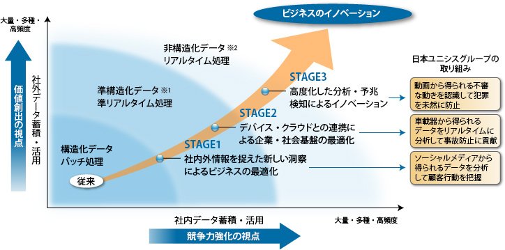 競争力強化の視点・価値創出の視点・ビジネスのイノベーション