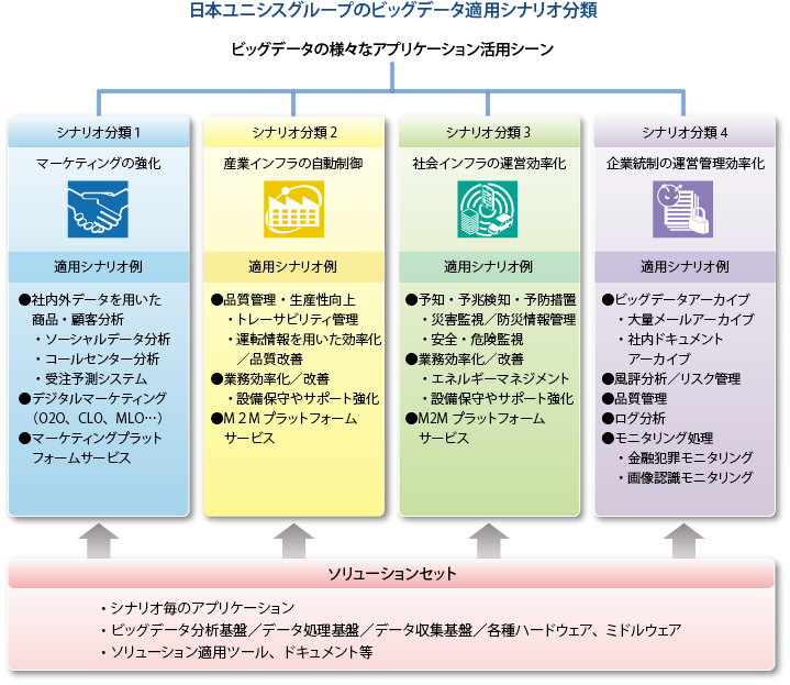 BIPROGYグループのビッグデータ適用シナリオ分類 ビッグデータの様々なアプリケーション活用シーン