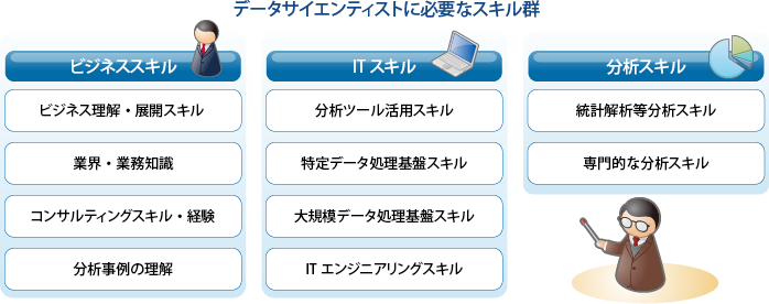 データサイエンティストに必要なスキル群