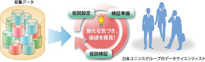 収集データ→仮説設定/検証準備/仮説検証「新たな気づき、価値を発見！」BIPROGYグループのデータサイエンティスト