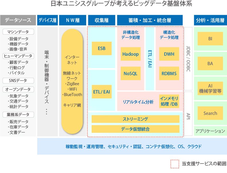 BIPROGYグループが考えるビッグデータ基盤体系