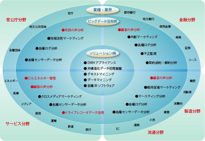 ビッグデータソリューション各種製品・サービス