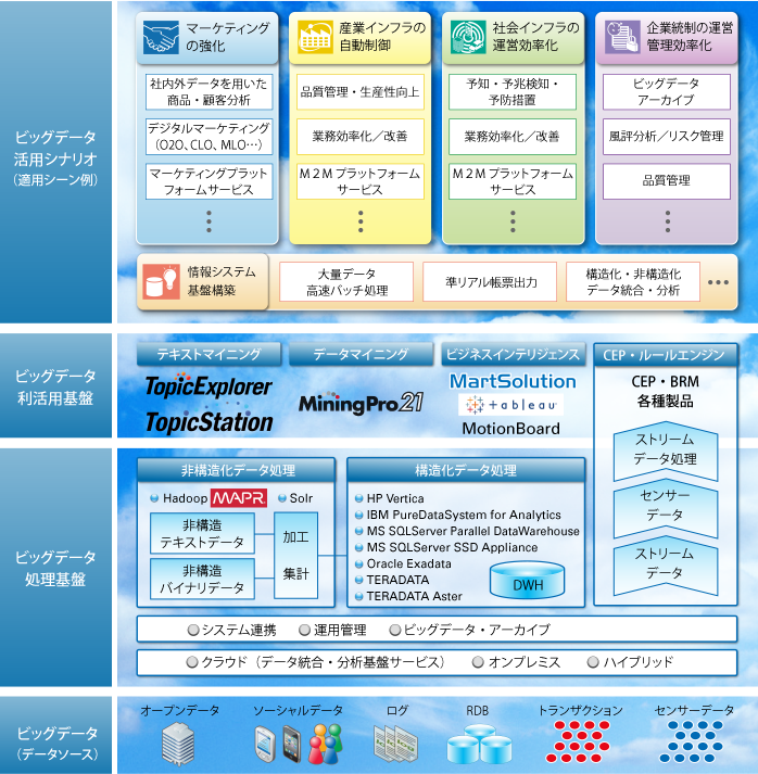 ビッグデータ活用シナリオ(適用シーン例)/ビッグデータ利活用基盤/ビッグデータ処理基盤/ビッグデータ(データソース)