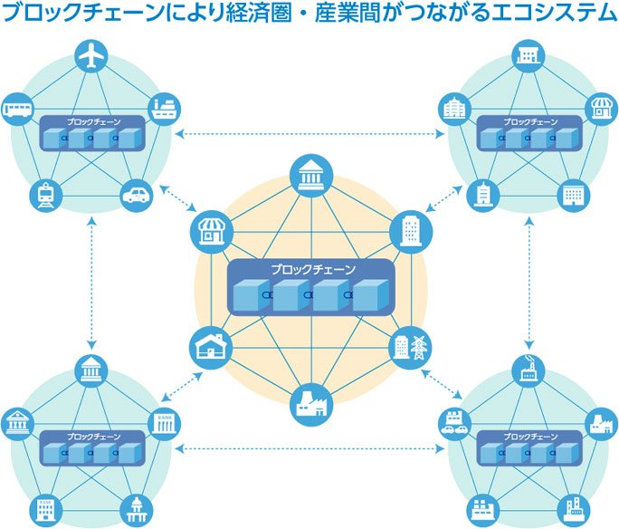 ブロックチェーンにより経済圏・産業間がつながるエコシステム