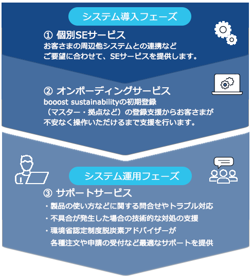 システム導入>運用フェーズ