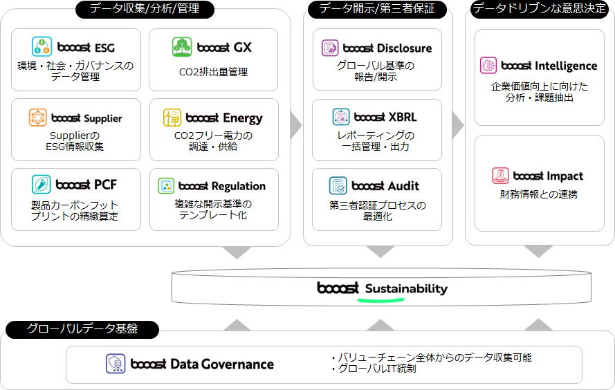 booost Sustainability の全体像