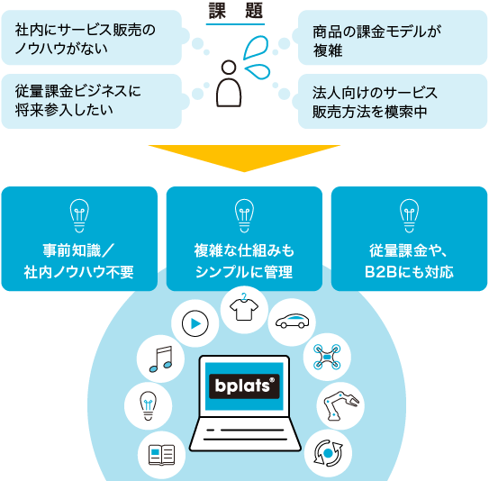 サブスクリプションビジネスにおけるお客さまの課題