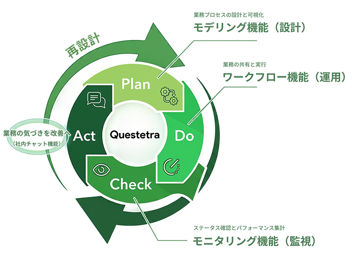 Questetraで実現する業務改善のサイクル図