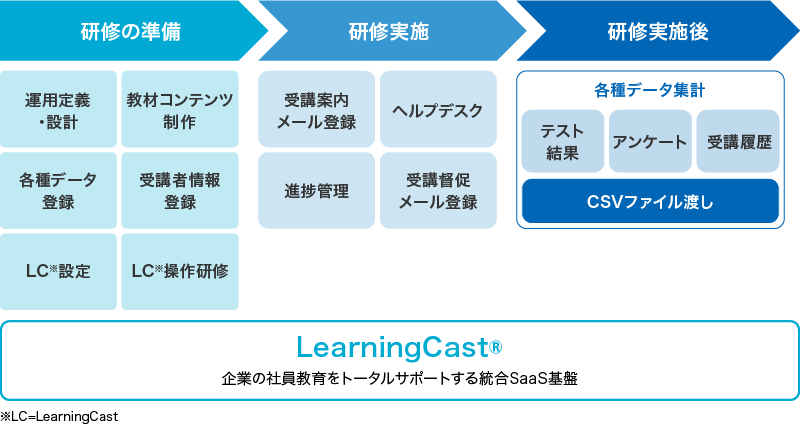 eラーニングの運営をワンストップで支援