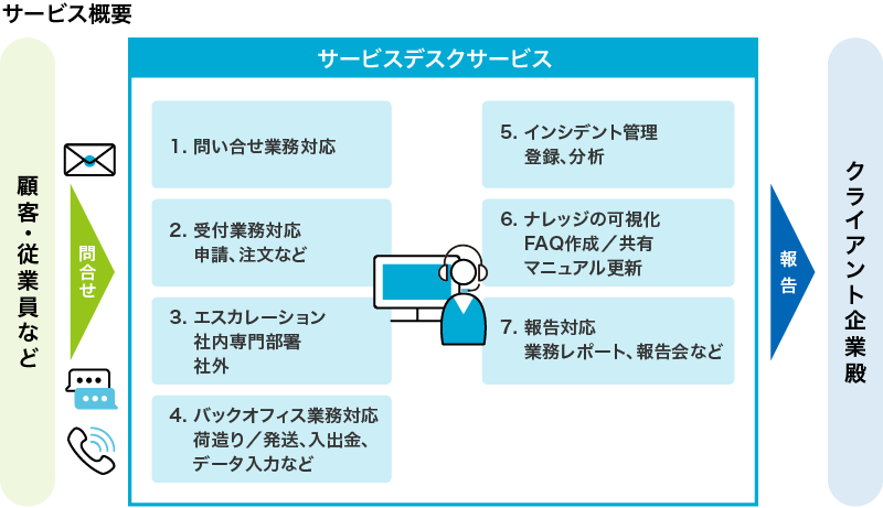 サービス概要