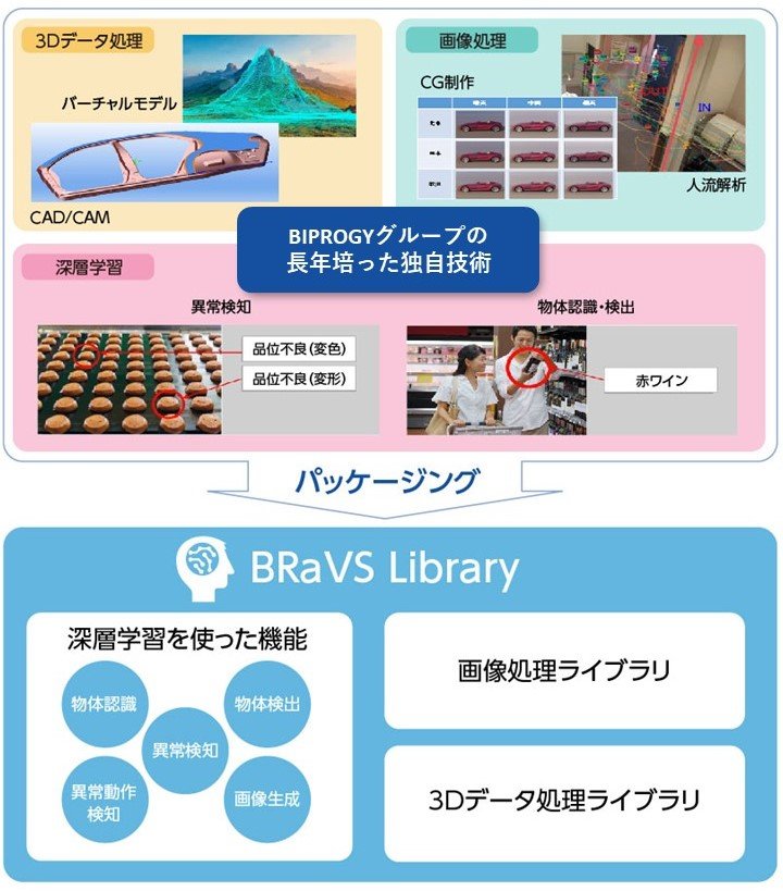 BRaVS Library:深層学習を使った機能、画像処理ライブラリ、3Dデータ処理ライブラリ
