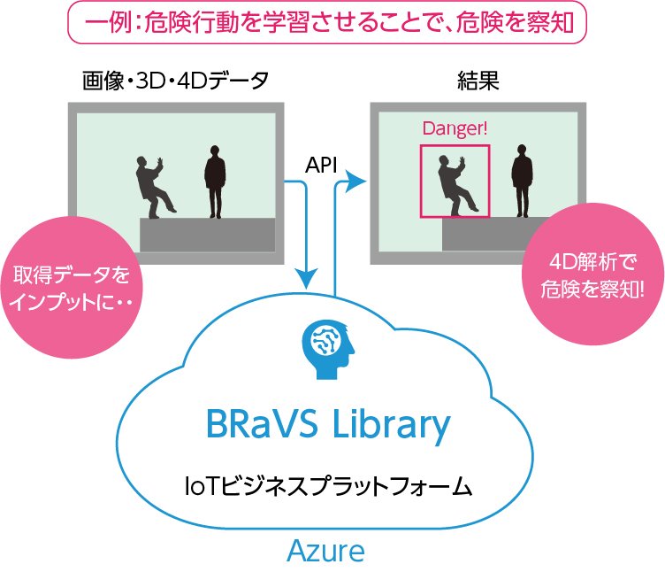 危険行動を学習させることで危険を察知一例:BRaVS Library IoTビジネスプラットフォーム