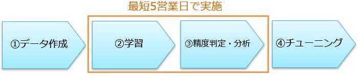 最短5営業日で実施:(1)データ作成→(2)学習→(3)精度判定・分析→(4)チューニング