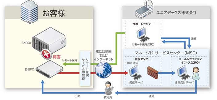 自動通報システム