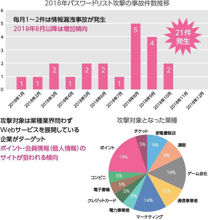 2018年パスワードリスト攻撃の事故件数推移