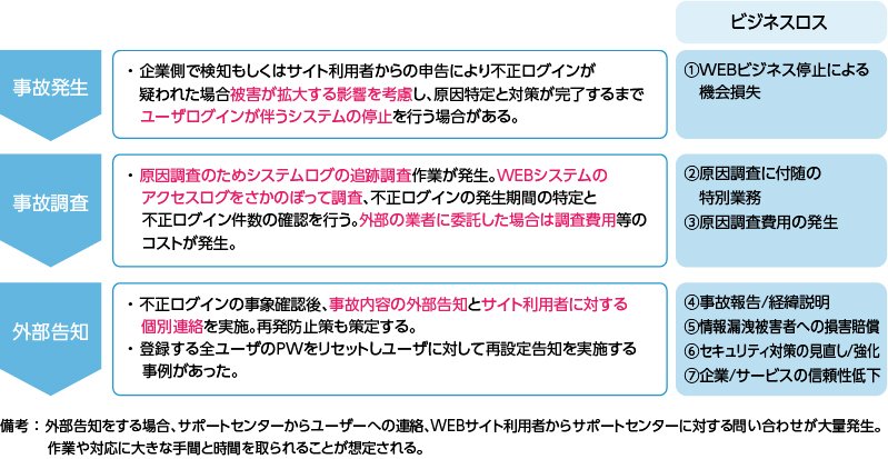 不正アクセスによる情報漏洩事故により、多くのビジネスロスが発生