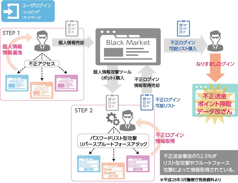 攻撃の具体例 1)ユーザーログイン