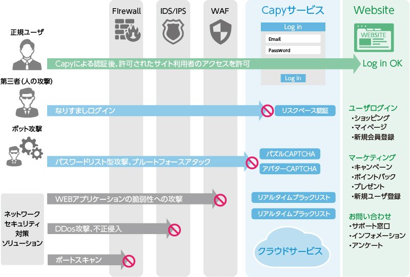 Capyセキュリティソリューションの提供範囲