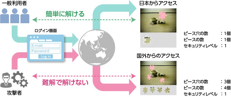 CapyパズルCAPTCHAは国毎に表示パズルを指定することも可能