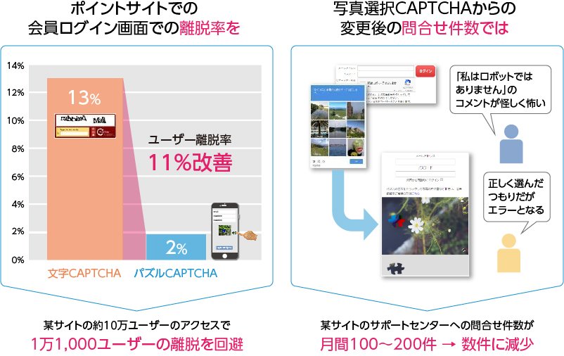 Capy CAPTCHAの導入効果