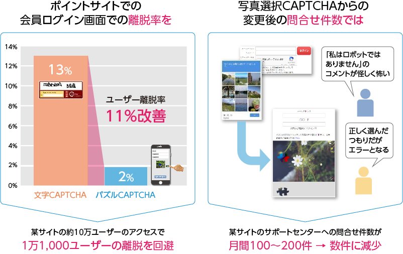 Capy CAPTCHAの導入効果