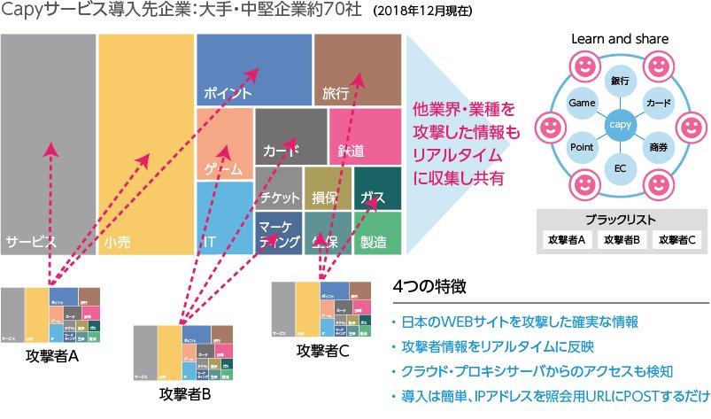 Capyサービス導入先企業：大手・中堅企業約70社