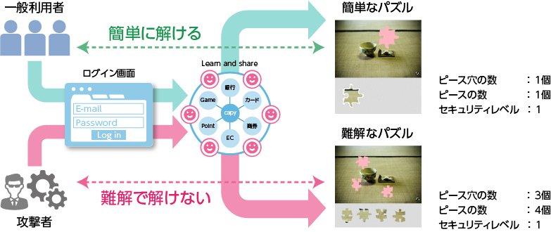 CapyパズルCAPTCHA+リアルタイムブラックリストの組合せ構成