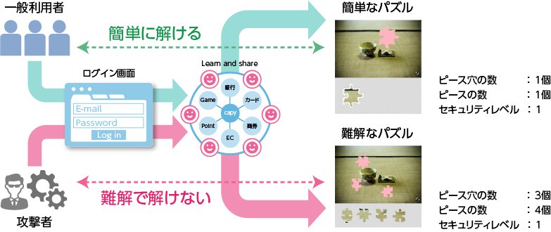 CapyパズルCAPTCHA＋リアルタイムブラックリストの組合せ構成