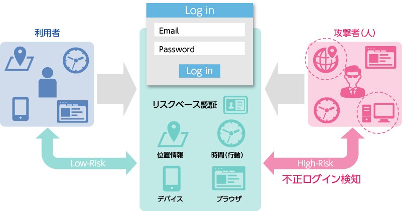 Capyリスクベース認証