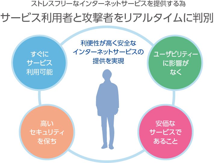 ストレスフリーなインターネットサービスを提供する為サービス利用者と攻撃者をリアルタイムに判別