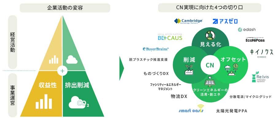 企業活動の変容：経営活動の収益性、事業運営の排出削減＞カーボンニュートラルの見える化、オフセット、削減、グリーンエネルギーの創エネ