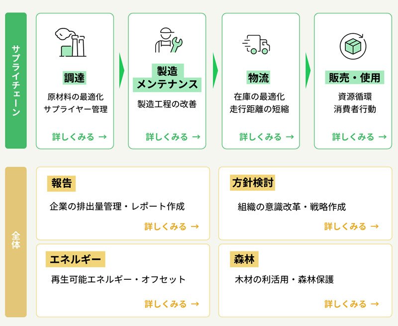 サプライチェーン概要図：調達＞製造メンテナンス＞物流＞販売・使用