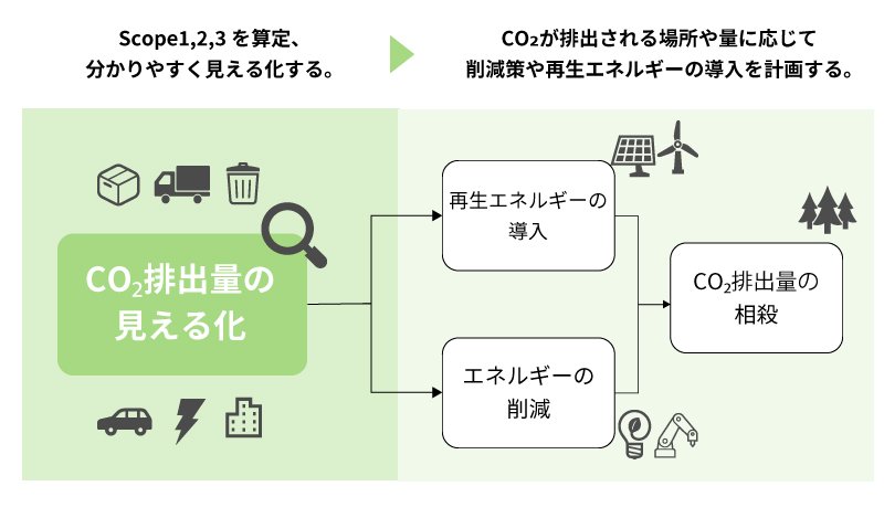Scope1,2,3を算定、CO2排出量の見える化