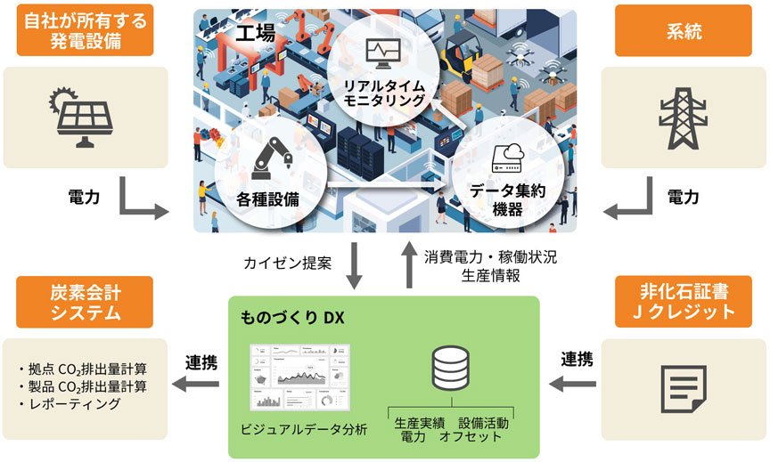 工場内の発電を支援:電力 自社が所有する発電設備、連携:炭素会計システム、非化石証書Jクレジット>改善提案