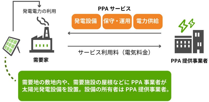 PPAサービス：発電設備、保守・運用、電力供給＞PPA提供事業者＞需要家 発電電力の利用