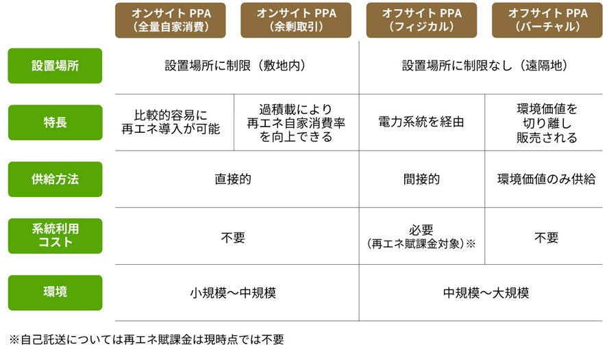 PPAモデル：オンサイトPPA、オフサイトPPA