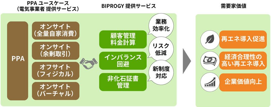 PPAユースケース：提供サービス＞需要家価値