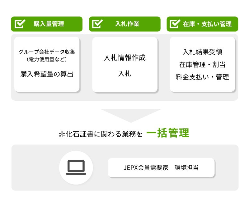 非化石化証書に関わる業務を一括管理