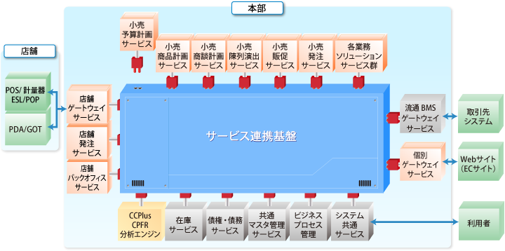 SOAの採用（小売の事例）