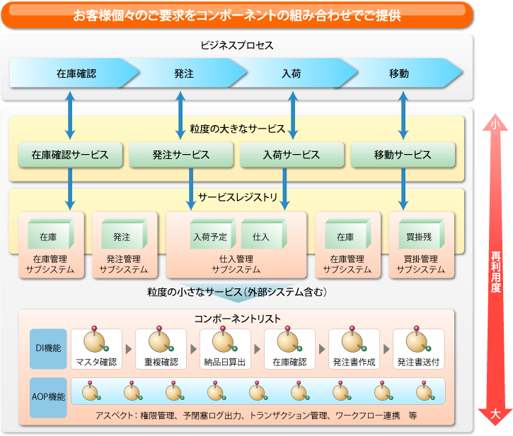 お客様個々のご要求をコンポーネントの組み合わせでご提供