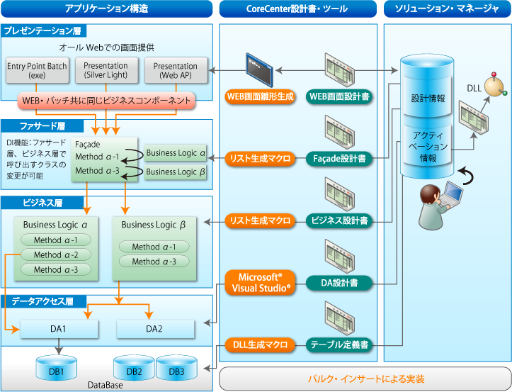 サービスコンポーネント構造の詳細