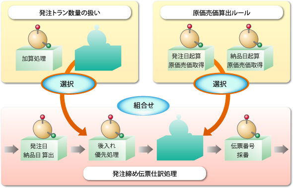 疎結合型コンポーネント構造の具体例