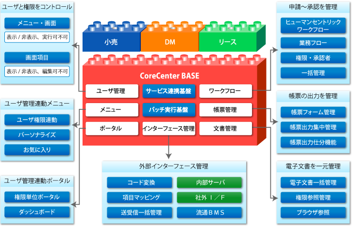 非機能要件を基盤標準機能として提供