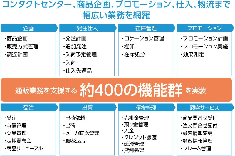 企画＞発注仕入＞在庫管理＞プロモーション＞受注＞出荷＞債権管理＞顧客サービス：通販業務 訳400の機能群実装