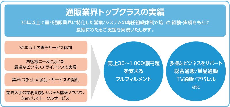 通販業界トップクラスの実績