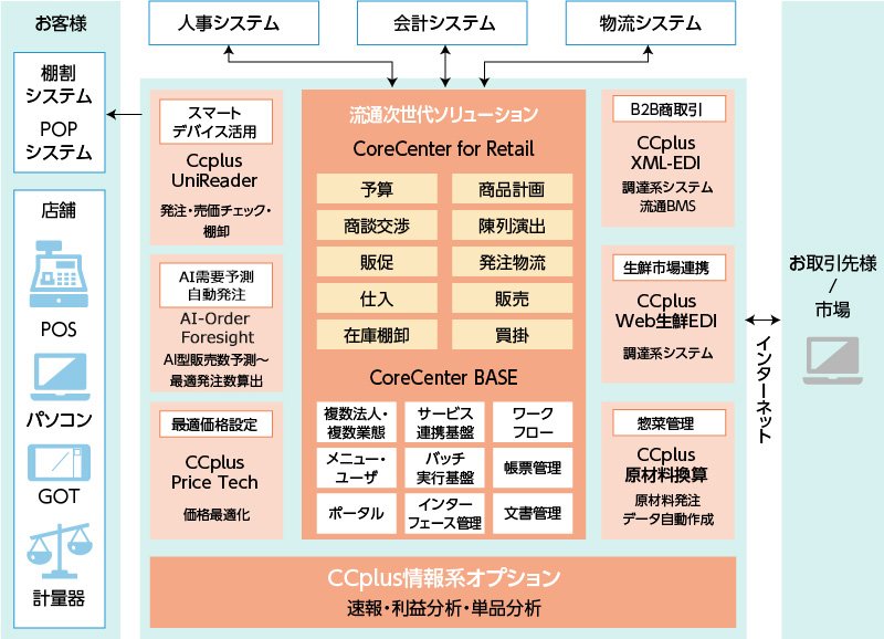 小売業向け 流通ソリューション CoreCenter for Retail概要図
