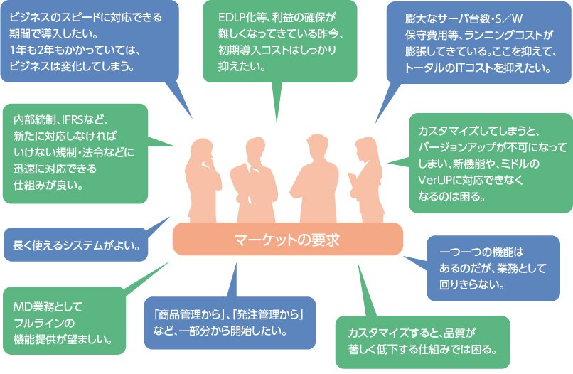 マーケットの要求：課題