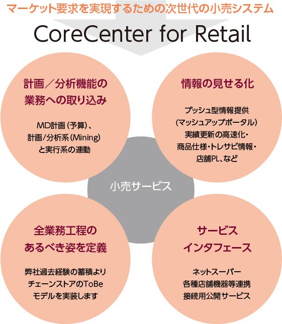 マーケット要求を実現するための次世代の小売りシステム CoreCenter for Retail
