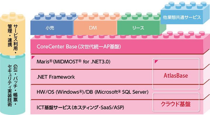 CoreCenter for Retail サービス概要図